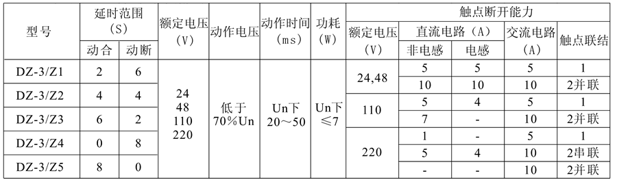 DZ-3/Z4中間繼電器技術(shù)參數(shù)